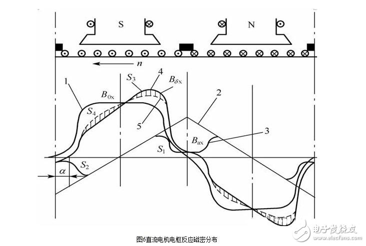 直流電機(jī)淺析，直流電機(jī)的磁場、電動(dòng)勢、轉(zhuǎn)矩圖解