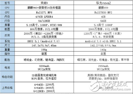 榮耀9與華為Nova2怎么樣？華為榮耀9與華為Nova2配置、性價(jià)比、價(jià)格來說明OV的手機(jī)為何“高價(jià)”