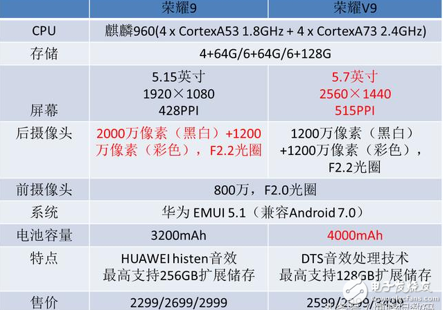 榮耀9、榮耀V9對(duì)比評(píng)測(cè)：華為榮耀9與華為榮耀V9外觀、配置、價(jià)格對(duì)比，榮耀9與V9該如何選擇？