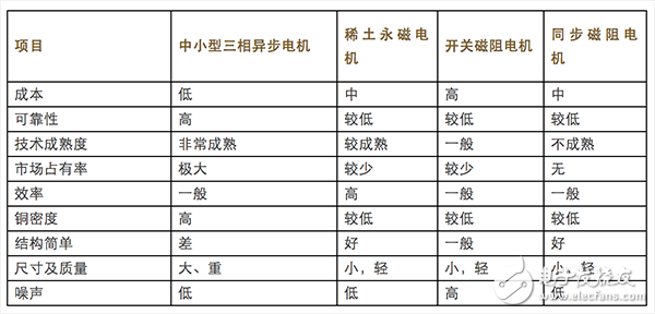 一文匯總工業(yè)領(lǐng)域內(nèi)主要應(yīng)用的電機