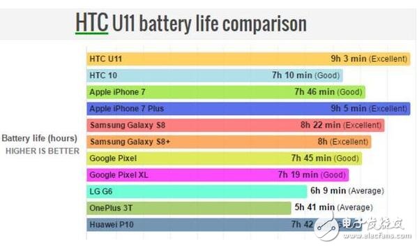 HTCU11最新消息,HTCU11打敗三星S8，新一代的旗艦續(xù)航王者