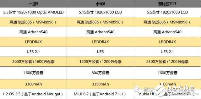 國內(nèi)最強(qiáng)三款旗艦手機(jī): 一加5、小米6和努比亞Z17哪款更適合你?一加5、小米6和努比亞Z17全方位評(píng)測對(duì)比