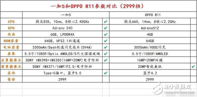 一加5發(fā)布：給你3000塊，買它還是OPPO R11？網(wǎng)友回復(fù)亮了