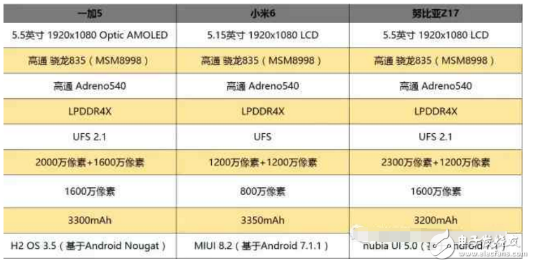國(guó)內(nèi)最強(qiáng)三款旗艦手機(jī): 一加5、小米6、努比亞Z17對(duì)比評(píng)測(cè)，哪款更適合你呢？
