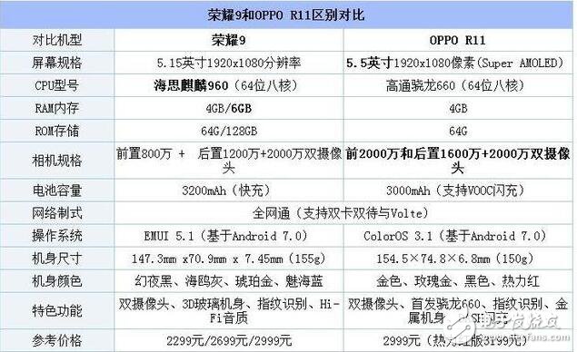 榮耀9和OPPOR11哪個好?榮耀9對比OPPOR11，到底誰更值得選？榮耀9對比OPPOR11,你更喜歡誰？