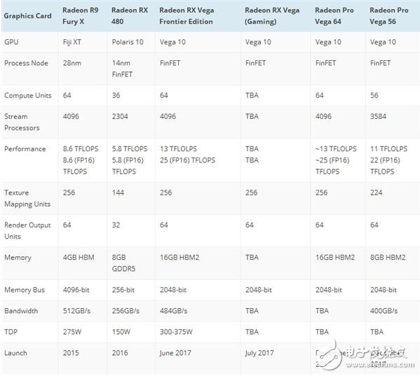 AMD Vega參數(shù)規(guī)格曝光!功耗強(qiáng)大