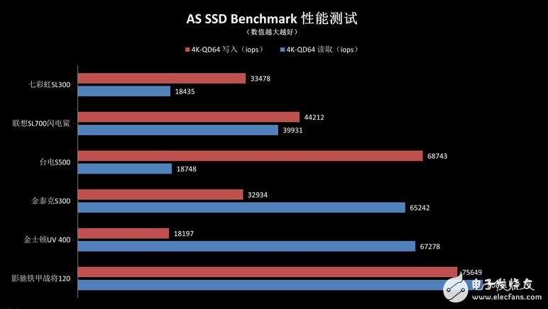 入門(mén)級(jí)SSD介紹，六款入門(mén)級(jí)SSD新能差異巨大，六款入門(mén)級(jí)SSD比較