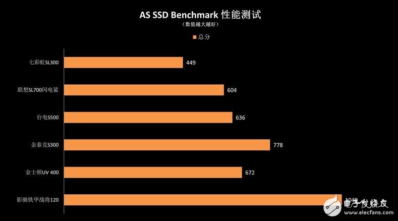 入門(mén)級(jí)SSD介紹，六款入門(mén)級(jí)SSD新能差異巨大，六款入門(mén)級(jí)SSD比較
