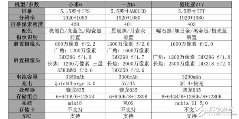 小米6、一加5、努比亞Z17哪個(gè)最好有什么區(qū)別？小米6、一加5、努比亞Z17配置、跑分、價(jià)格對(duì)比評(píng)測讓你知道