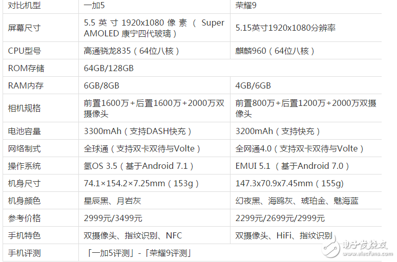 榮耀9、一加5怎么樣？有什么區(qū)別？華為榮耀9、一加5：配置、價格、外觀全方位對比評測