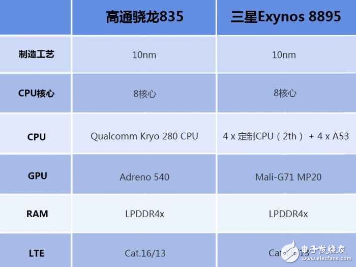 三星s8最新消息：三星S8哪個(gè)版本更強(qiáng)？ 驍龍835對(duì)比三星8895版