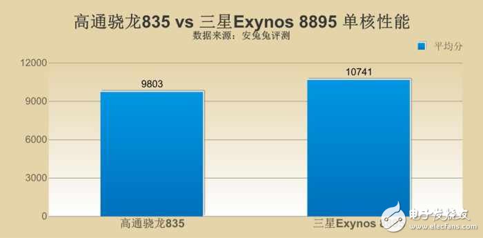 三星s8最新消息：三星S8哪個(gè)版本更強(qiáng)？ 驍龍835對(duì)比三星8895版