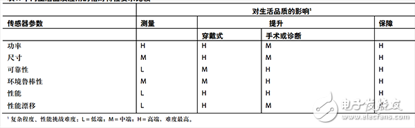 一文探討運(yùn)動傳感器的技術(shù)挑戰(zhàn)和復(fù)雜程度（測量/提升/保障生）