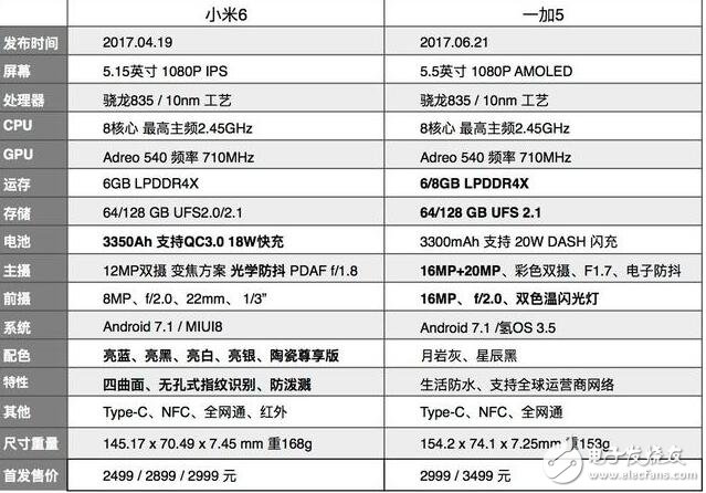 一加5和小米6哪個好？一加5與小米6對比分析,你更喜歡誰？