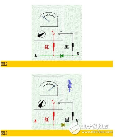 測量的方法是先把萬用表撥到“歐姆”檔（通常用R×100或R×1K），然后用萬用表分別接到二極管的兩個極上去。當(dāng)表內(nèi)的電源使二極管處于正向接法時，二極管導(dǎo)通，阻值較?。◣资畾W到幾千歐的范圍），這就告訴我們黑表筆接觸的時二極管的正極；紅表筆接觸的時二極管的負(fù)極（見圖3）；當(dāng)表內(nèi)的電源使二極管處在反向接法時，二極管截止，阻值很大（一般為幾百千歐），這就告訴我們黑表筆接觸的是二極管的負(fù)極，紅表筆接觸的是二極管的正極。