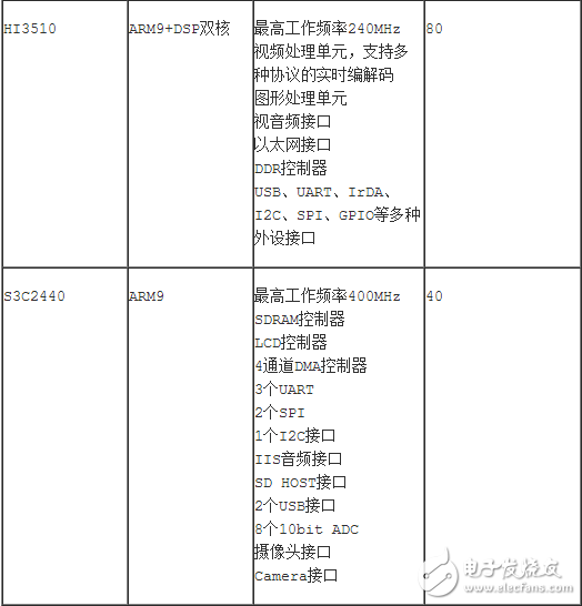 基于操作系統(tǒng)的軟件資源非常豐富，你要寫(xiě)一個(gè)Linux設(shè)備驅(qū)動(dòng)時(shí)，首先在網(wǎng)上找找，如果有直接拿來(lái)用；其次是找到類似的，在它的基礎(chǔ)上進(jìn)行修改；如果實(shí)在沒(méi)有，就要研究設(shè)備手冊(cè)，從零寫(xiě)起。而不帶操作系統(tǒng)的驅(qū)動(dòng)開(kāi)發(fā)，一開(kāi)始就要深入了解設(shè)備手冊(cè)，從零開(kāi)始為它構(gòu)造運(yùn)行環(huán)境，實(shí)現(xiàn)各種函數(shù)以供應(yīng)用程序使用。