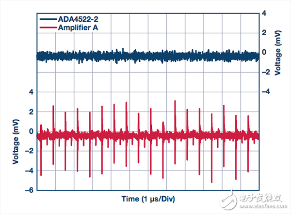 什么是1/f噪聲_1/f噪聲對電路有何影響_如何消除或降低1/f噪聲