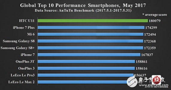 HTC U11的逆襲！iPhone 7 Plus終于被安兔兔干到第二了！
