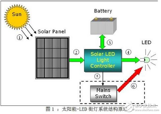 當(dāng)系統(tǒng)檢測到環(huán)境光充足，控制器就會進(jìn)入充電模式。蓄電池充電有兩個比較重要的電壓值：深度放電電壓和浮充充電電壓。前者代表在正常使用情況下蓄電池電能被用完的狀態(tài)， 而后者則代表蓄電池充電的最高限制電壓，這些參數(shù)應(yīng)該從蓄電池產(chǎn)品手冊上可以查到。在設(shè)計(jì)電路中針對12V蓄電池，分別設(shè)置深度放電電壓為11V和浮充充電電壓為13.8V（皆為在室溫條件下的電壓值，軟件中這兩個值增加了相應(yīng)的溫度補(bǔ)償），具體充電模式如表2所示。