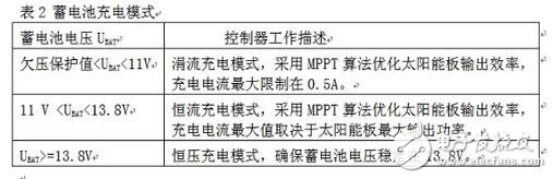 當(dāng)系統(tǒng)檢測到環(huán)境光充足，控制器就會進(jìn)入充電模式。蓄電池充電有兩個比較重要的電壓值：深度放電電壓和浮充充電電壓。前者代表在正常使用情況下蓄電池電能被用完的狀態(tài)， 而后者則代表蓄電池充電的最高限制電壓，這些參數(shù)應(yīng)該從蓄電池產(chǎn)品手冊上可以查到。在設(shè)計(jì)電路中針對12V蓄電池，分別設(shè)置深度放電電壓為11V和浮充充電電壓為13.8V（皆為在室溫條件下的電壓值，軟件中這兩個值增加了相應(yīng)的溫度補(bǔ)償），具體充電模式如表2所示。