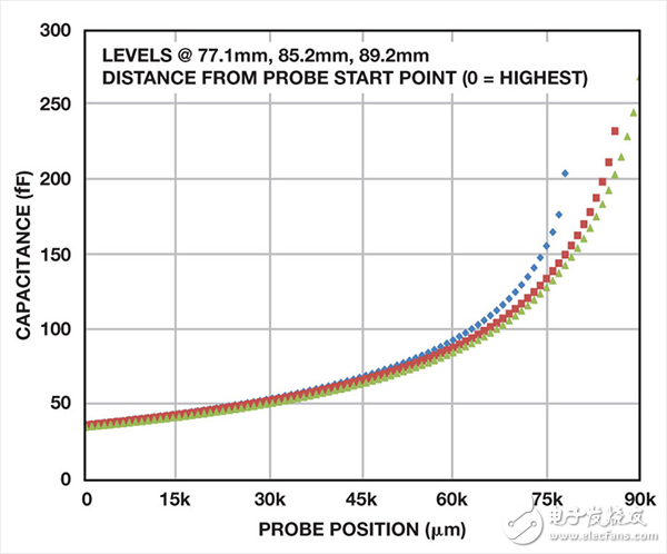 電容數(shù)字轉(zhuǎn)換器(CDC)的一種新穎使用方法介紹