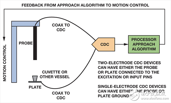 電容數(shù)字轉(zhuǎn)換器(CDC)的一種新穎使用方法介紹
