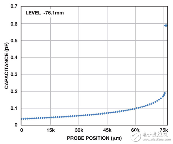 電容數(shù)字轉(zhuǎn)換器(CDC)的一種新穎使用方法介紹