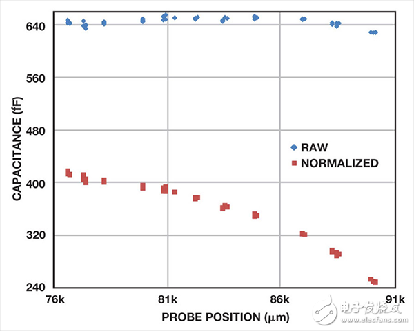 電容數(shù)字轉(zhuǎn)換器(CDC)的一種新穎使用方法介紹