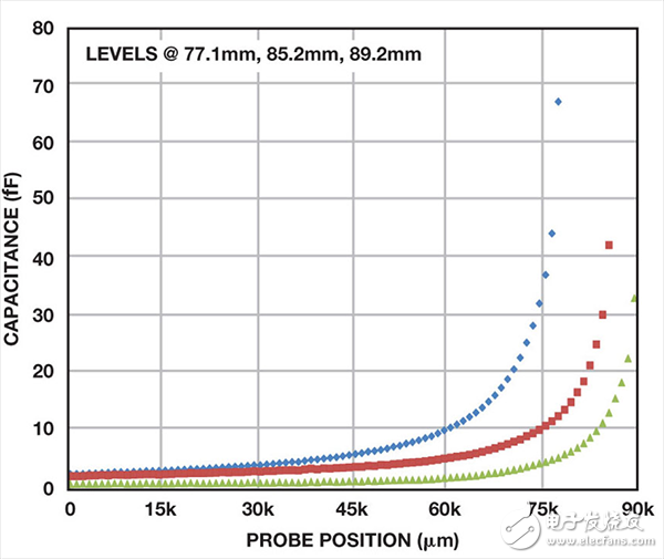 電容數(shù)字轉(zhuǎn)換器(CDC)的一種新穎使用方法介紹