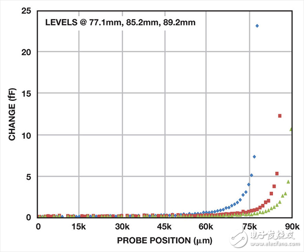 電容數(shù)字轉(zhuǎn)換器(CDC)的一種新穎使用方法介紹