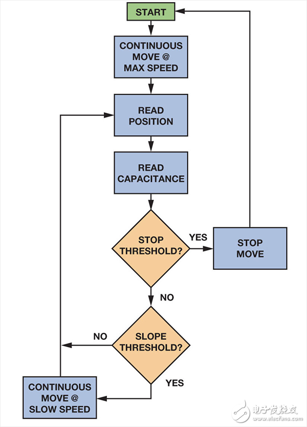 電容數(shù)字轉(zhuǎn)換器(CDC)的一種新穎使用方法介紹
