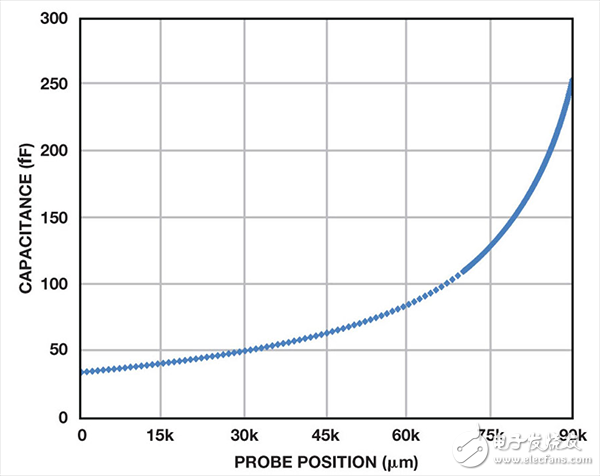 電容數(shù)字轉(zhuǎn)換器(CDC)的一種新穎使用方法介紹