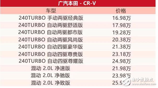 本田CR-V,最早的神車,全球SUV的霸主,SUV銷量冠軍位置從未被撼動！