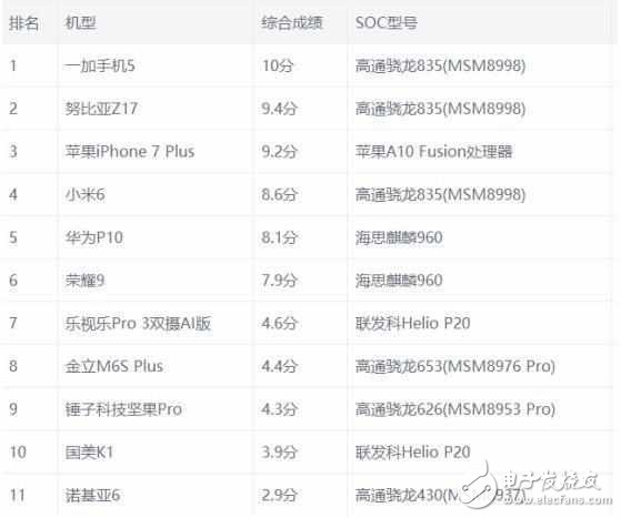 2017年最具性價(jià)比手機(jī)排行榜，一加5排第一，小米6第四，第二名既然是它