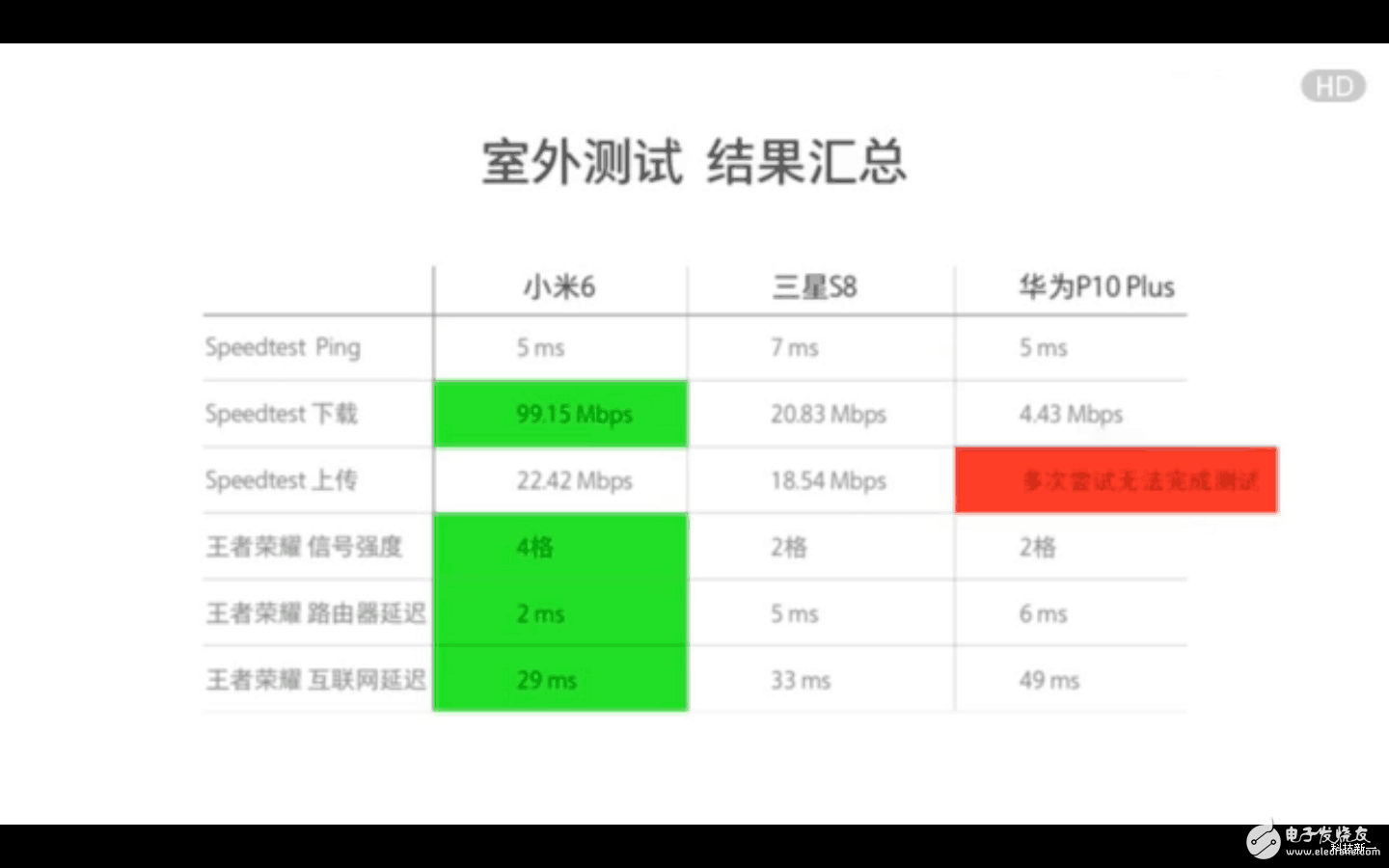 三星S8、華為P10、小米6對比評測：安卓旗艦wifi信號最穩(wěn)定是三星S8、華為P10還是小米6？看了就知道