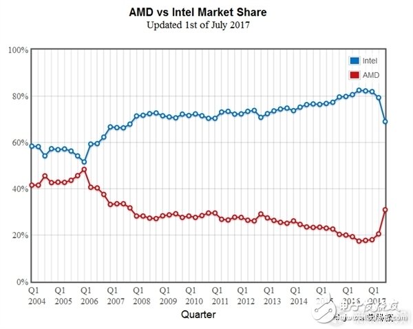 有機(jī)會(huì)重回五五開(kāi)：AMD份額一個(gè)季度暴漲50%狂追Intel
