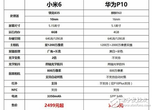 小米6、華為P10哪個好？小米6、華為P10區(qū)別對比評測:小米6、華為P10的wifi強勢對比，結(jié)果令人咋舌虛驚不已