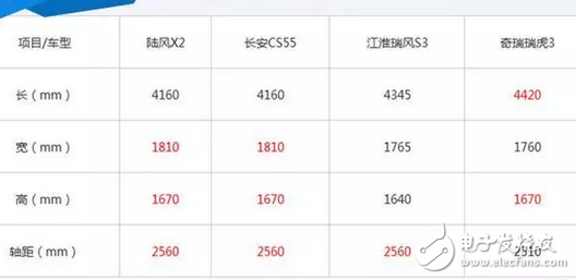 國內(nèi)小型SUV市場(chǎng)越來越火爆，長(zhǎng)安CS35換殼車，陸風(fēng)X2趁熱上市