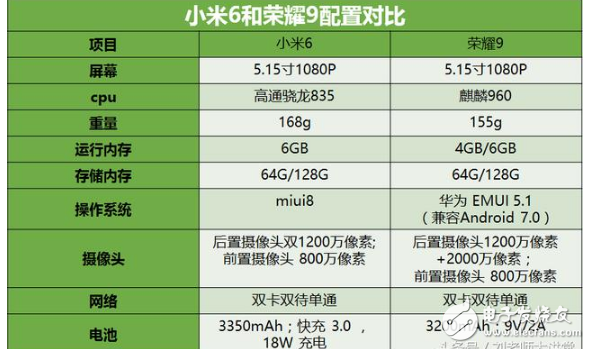 小米6、榮耀9哪個好？小米6、華為榮耀9區(qū)別對比評測：外觀、配置、系統(tǒng)、攝像、價格全方位對比