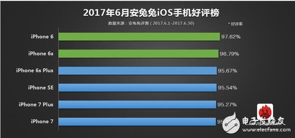2017年6月所有旗艦機排行大全，ios竟是iphone6領跑？