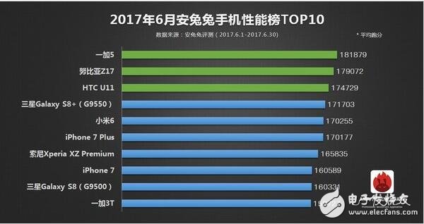 2017年6月所有旗艦機排行大全，ios竟是iphone6領跑？