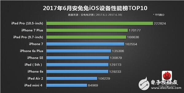 2017年6月所有旗艦機排行大全，ios竟是iphone6領跑？