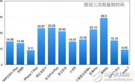 什么手機(jī)玩王者榮耀最好？官方給你做出檢測(cè)，前十二由這幾款手機(jī)包攬