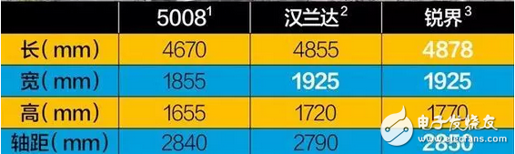 搞事情！東風標致5008，18萬中型SUV首月超3千，軸距2840對標漢蘭達！
