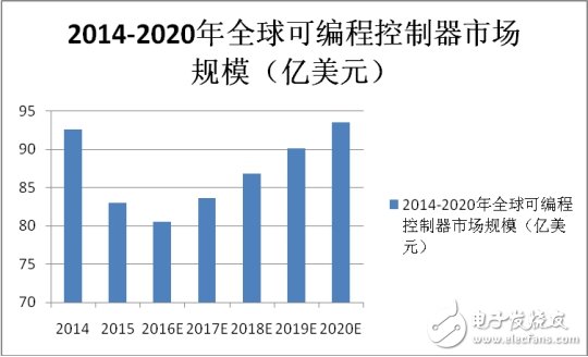 國內(nèi)PLC崛起，制造強(qiáng)國才有戲！