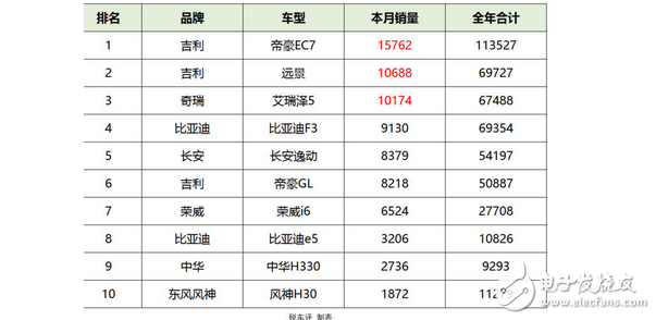 吉利稱霸、比亞迪不差，評6月自主A級轎車銷量