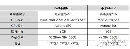 360N5s、小米Max2對比評測：360N5s新32G版本對飚小米Max2，誰更具性價比？