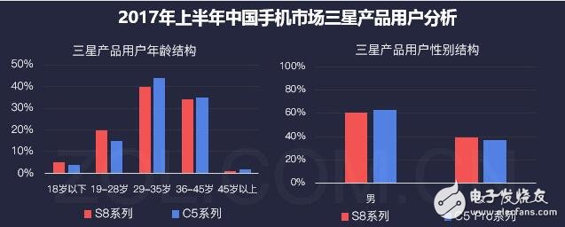三星銷量開始逐漸回暖？將把品質(zhì)提升到最高加強用戶體驗！