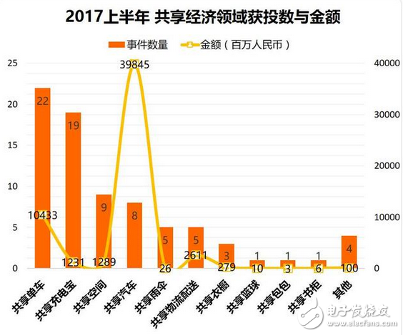 偽共享2017年橫行 共享經(jīng)濟中衍生產(chǎn)品吸金超百億，繁華過后是憂傷