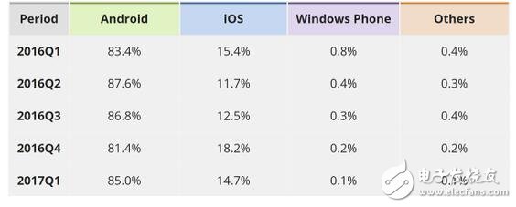 Windowsphone已死，安卓，ios瓜分手機(jī)天下，WP份額只剩百分之0.1！